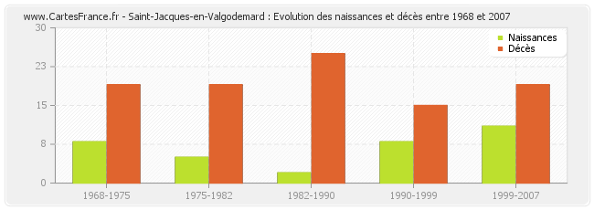 Saint-Jacques-en-Valgodemard : Evolution des naissances et décès entre 1968 et 2007