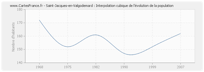 Saint-Jacques-en-Valgodemard : Interpolation cubique de l'évolution de la population