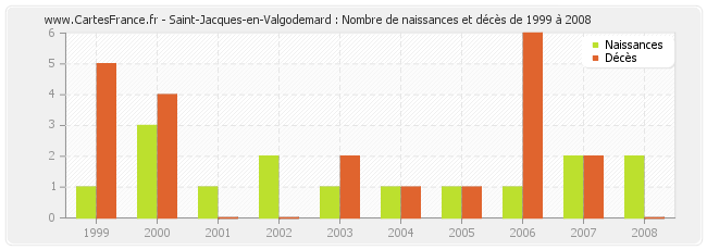 Saint-Jacques-en-Valgodemard : Nombre de naissances et décès de 1999 à 2008