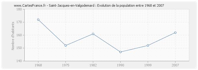 Population Saint-Jacques-en-Valgodemard
