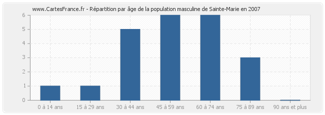 Répartition par âge de la population masculine de Sainte-Marie en 2007