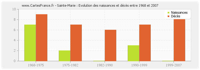 Sainte-Marie : Evolution des naissances et décès entre 1968 et 2007