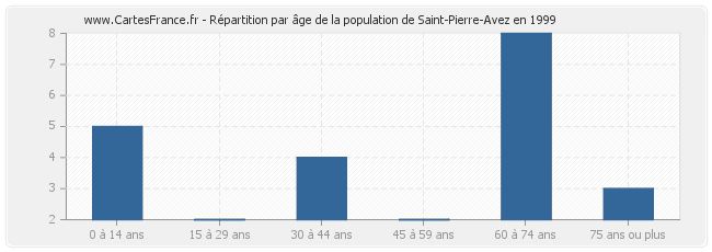 Répartition par âge de la population de Saint-Pierre-Avez en 1999