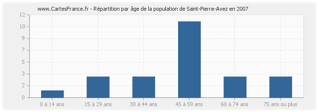 Répartition par âge de la population de Saint-Pierre-Avez en 2007