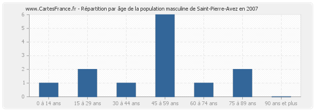 Répartition par âge de la population masculine de Saint-Pierre-Avez en 2007