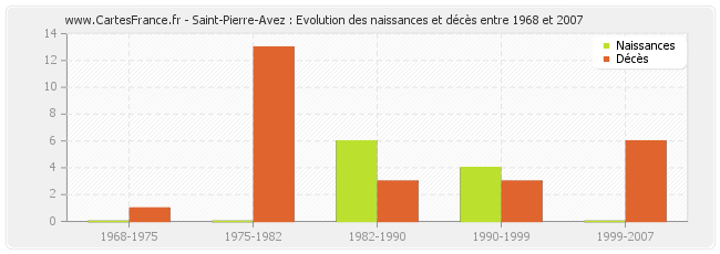 Saint-Pierre-Avez : Evolution des naissances et décès entre 1968 et 2007
