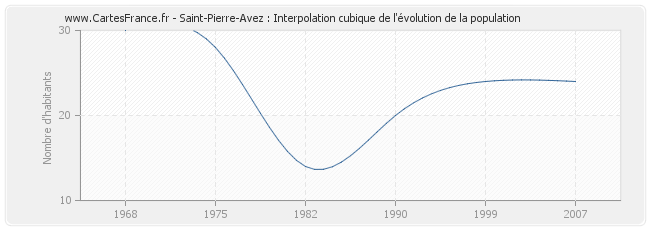 Saint-Pierre-Avez : Interpolation cubique de l'évolution de la population