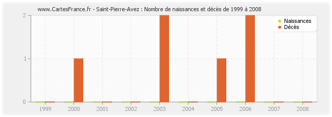 Saint-Pierre-Avez : Nombre de naissances et décès de 1999 à 2008
