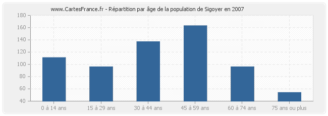 Répartition par âge de la population de Sigoyer en 2007