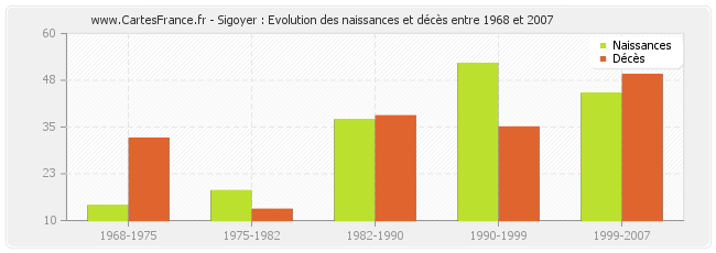 Sigoyer : Evolution des naissances et décès entre 1968 et 2007