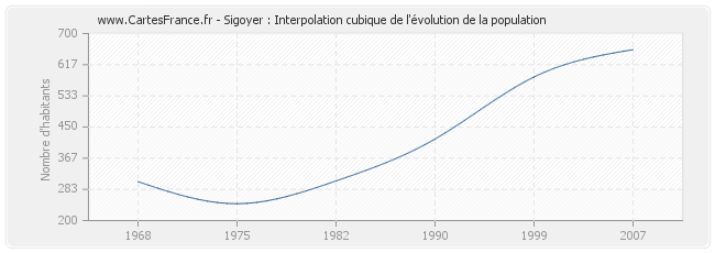 Sigoyer : Interpolation cubique de l'évolution de la population