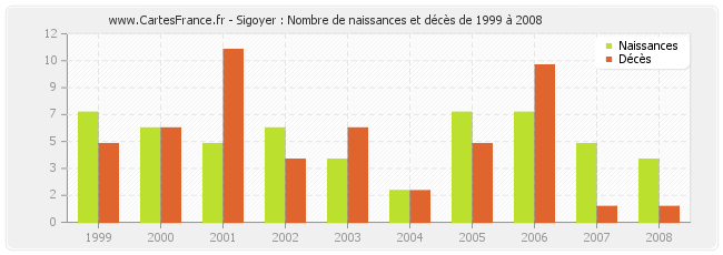 Sigoyer : Nombre de naissances et décès de 1999 à 2008