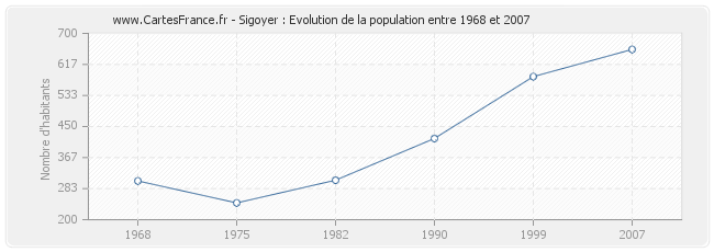 Population Sigoyer