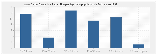 Répartition par âge de la population de Sorbiers en 1999