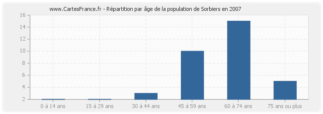 Répartition par âge de la population de Sorbiers en 2007