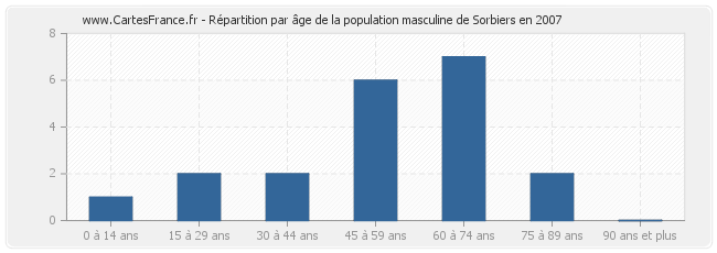 Répartition par âge de la population masculine de Sorbiers en 2007