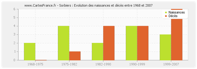 Sorbiers : Evolution des naissances et décès entre 1968 et 2007