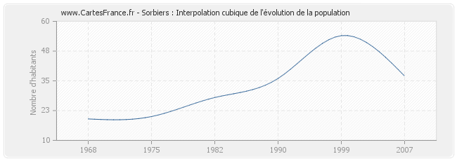 Sorbiers : Interpolation cubique de l'évolution de la population