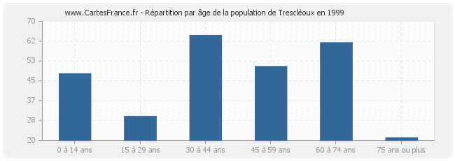 Répartition par âge de la population de Trescléoux en 1999