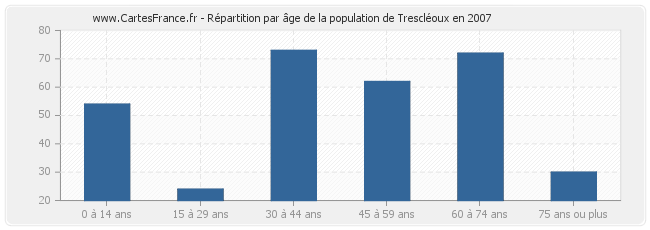 Répartition par âge de la population de Trescléoux en 2007
