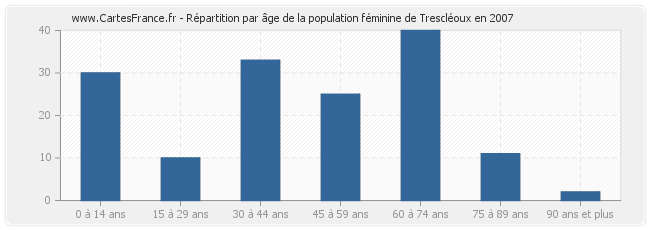 Répartition par âge de la population féminine de Trescléoux en 2007