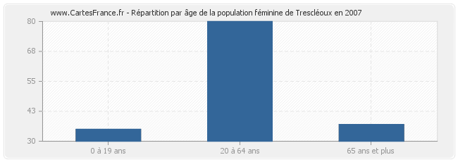 Répartition par âge de la population féminine de Trescléoux en 2007