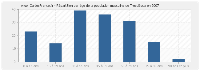 Répartition par âge de la population masculine de Trescléoux en 2007