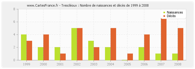 Trescléoux : Nombre de naissances et décès de 1999 à 2008