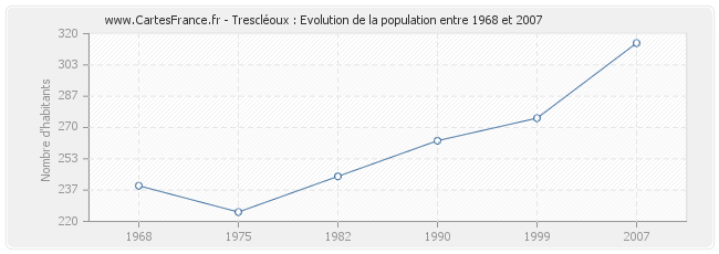 Population Trescléoux