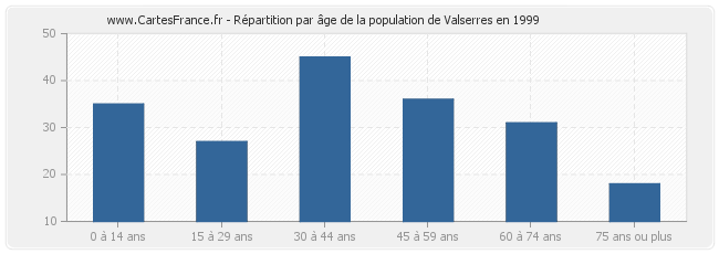 Répartition par âge de la population de Valserres en 1999