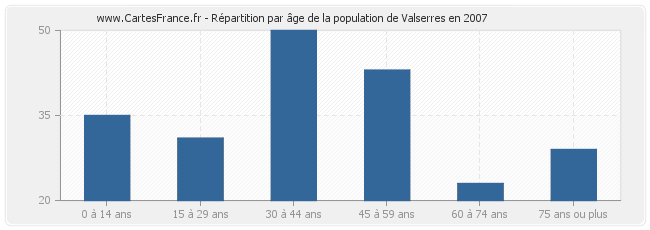 Répartition par âge de la population de Valserres en 2007