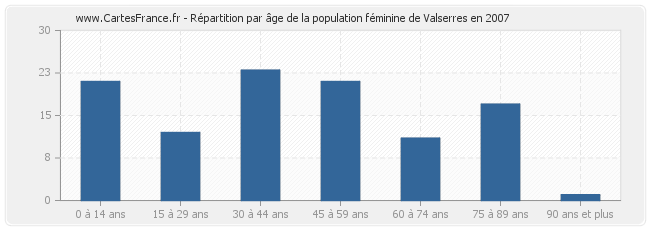 Répartition par âge de la population féminine de Valserres en 2007