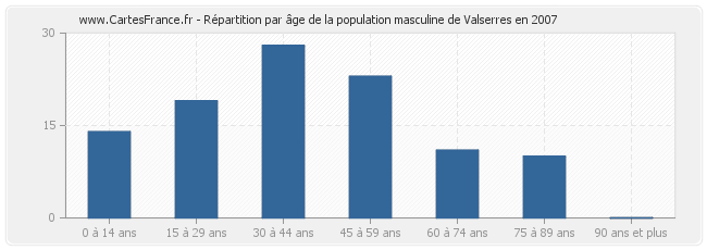 Répartition par âge de la population masculine de Valserres en 2007