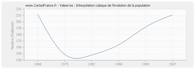 Valserres : Interpolation cubique de l'évolution de la population