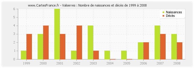 Valserres : Nombre de naissances et décès de 1999 à 2008