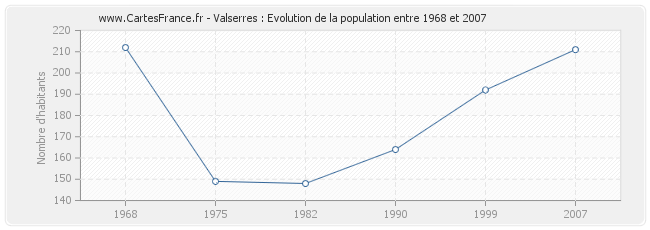 Population Valserres