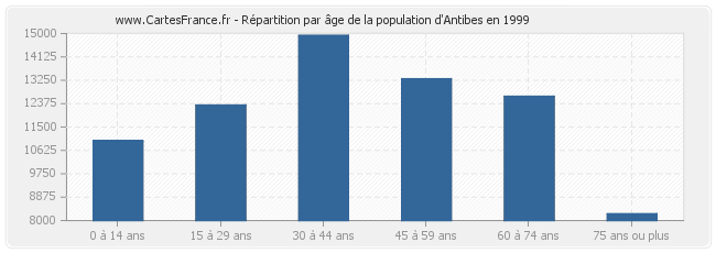 Répartition par âge de la population d'Antibes en 1999