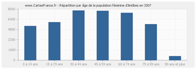 Répartition par âge de la population féminine d'Antibes en 2007