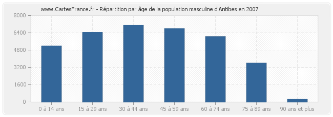 Répartition par âge de la population masculine d'Antibes en 2007