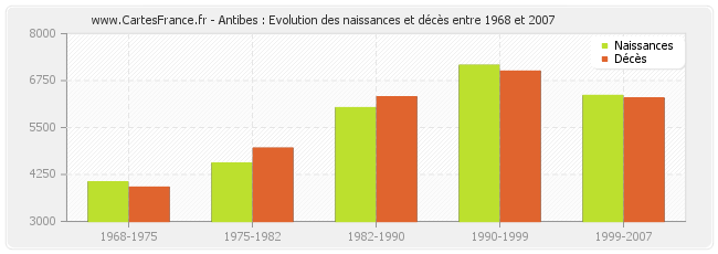 Antibes : Evolution des naissances et décès entre 1968 et 2007