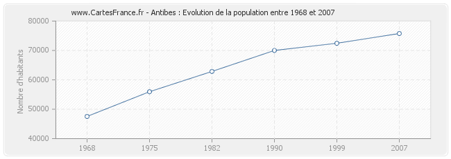 Population Antibes