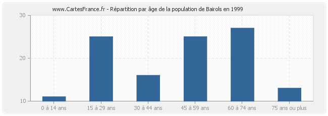 Répartition par âge de la population de Bairols en 1999