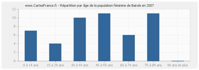 Répartition par âge de la population féminine de Bairols en 2007