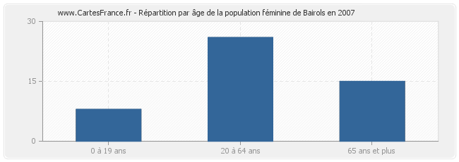Répartition par âge de la population féminine de Bairols en 2007