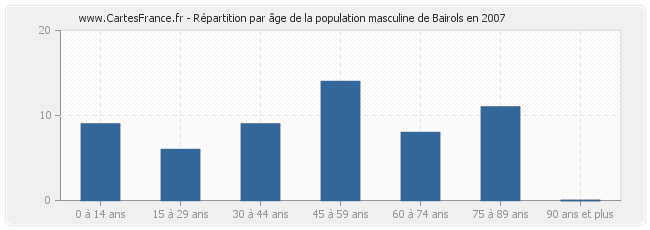 Répartition par âge de la population masculine de Bairols en 2007