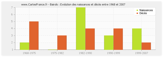 Bairols : Evolution des naissances et décès entre 1968 et 2007