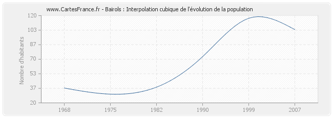 Bairols : Interpolation cubique de l'évolution de la population