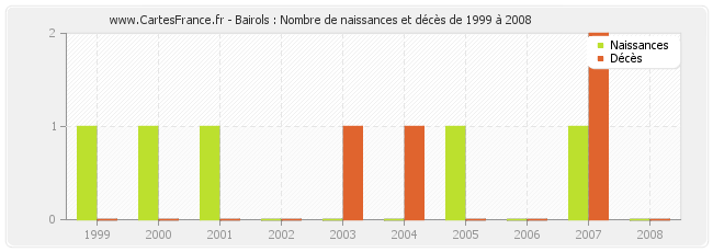 Bairols : Nombre de naissances et décès de 1999 à 2008