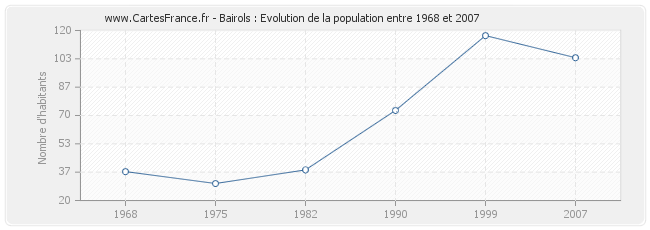 Population Bairols