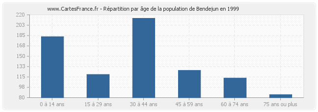 Répartition par âge de la population de Bendejun en 1999